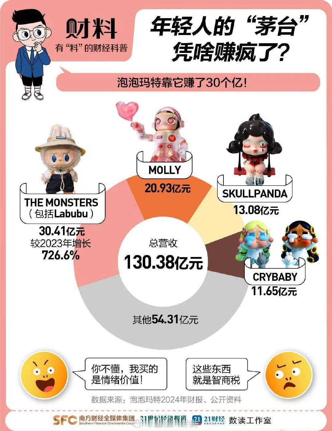 【“塑料茅台”Labubu凭啥赚疯了？】据观察，二手市场上部分Labubu溢价超