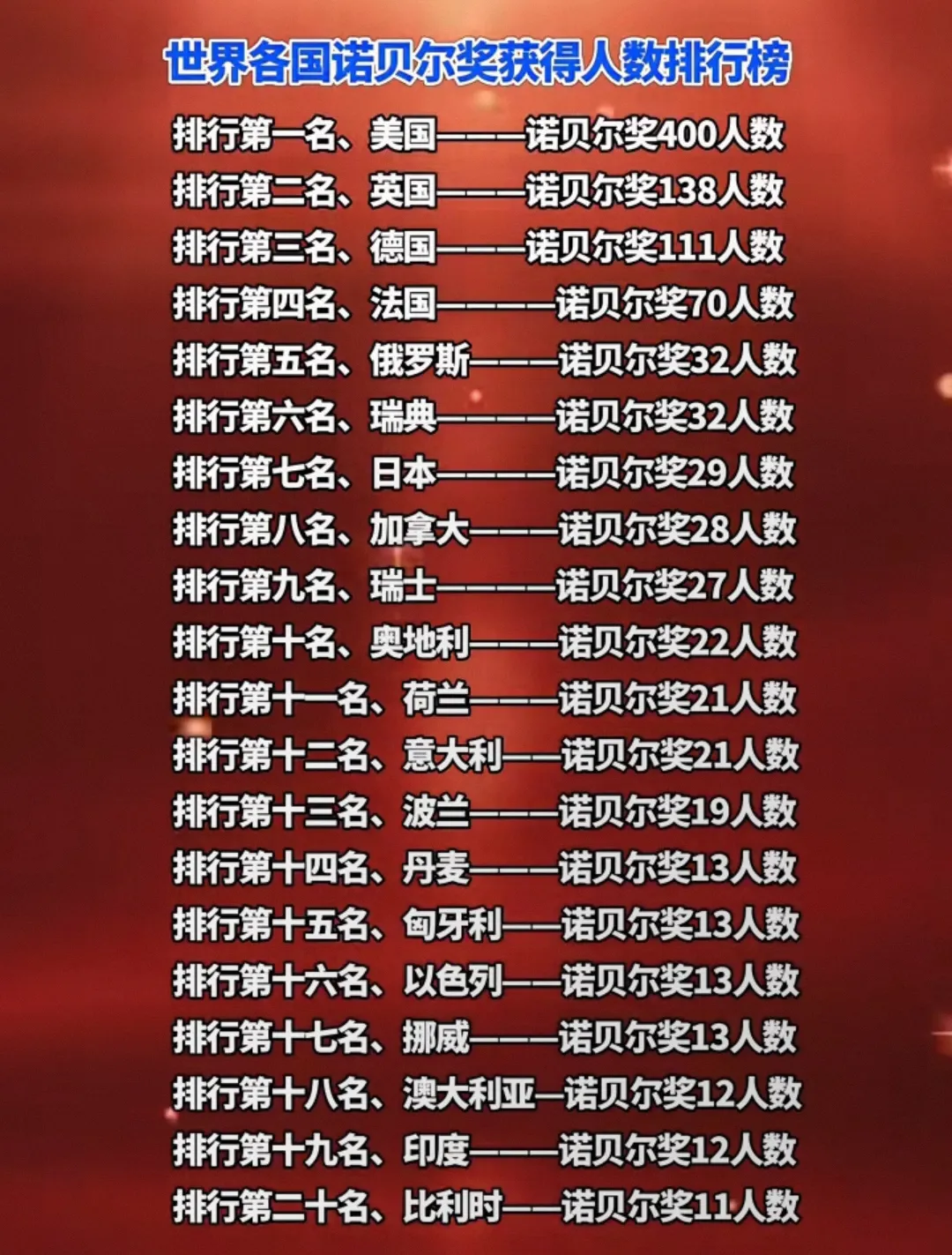 诺贝尔奖，各国争锋排行榜