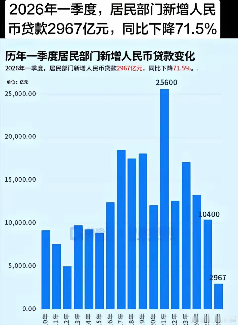 贷款发放不出去，银行的利润肯定打折扣，给员工的薪酬绩效也没之前那么多了吧。是什么