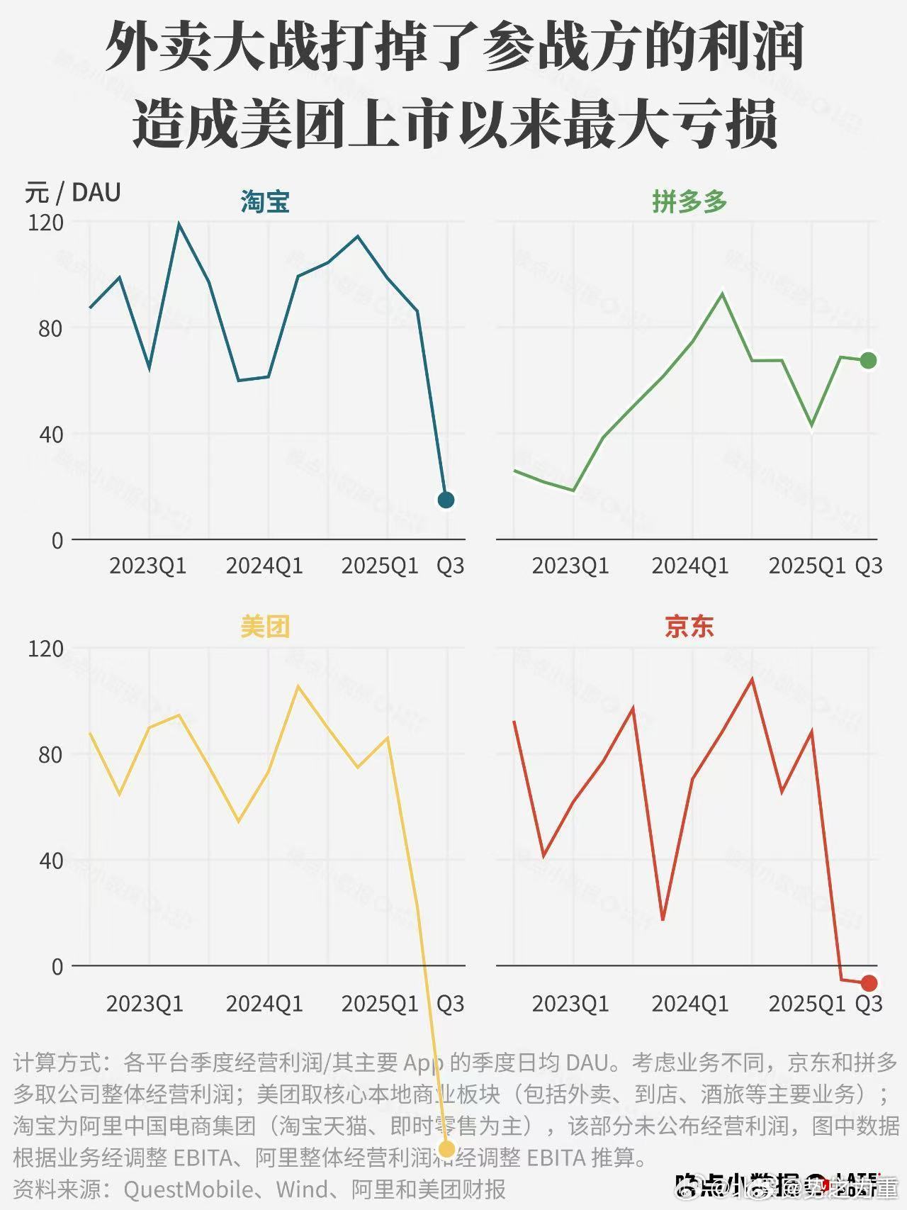 阿里第一个全力投入即时零售的季度，就亏了将近380亿。为了这229亿的收入，多花