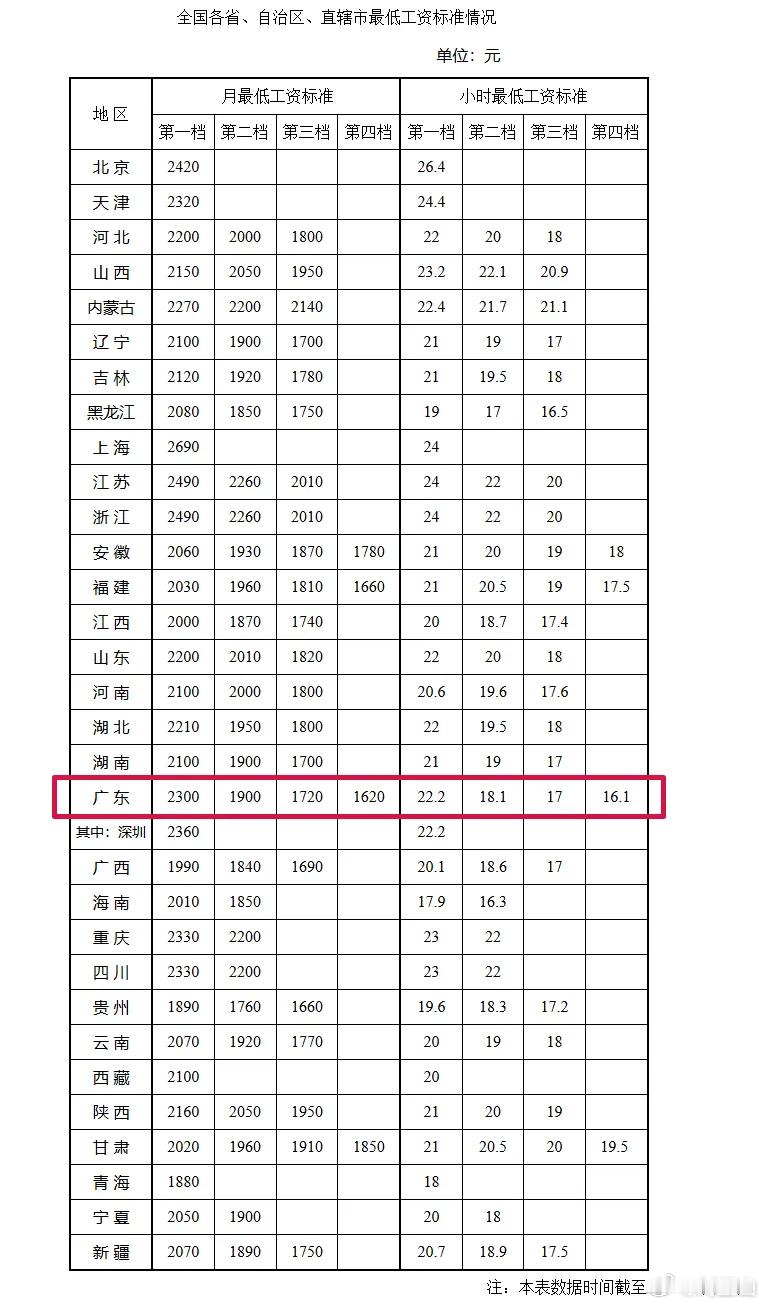 31个省市区的最低工资标准，自己解读[笑着哭]