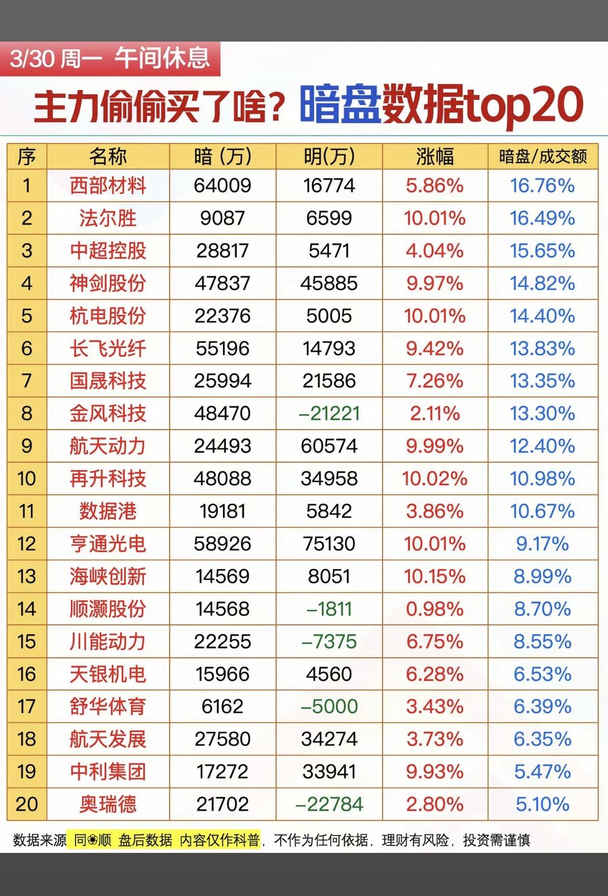 3.30周一主力资金偷偷买了啥股？暗盘数据TOP20！1.能源金属碳酸锂