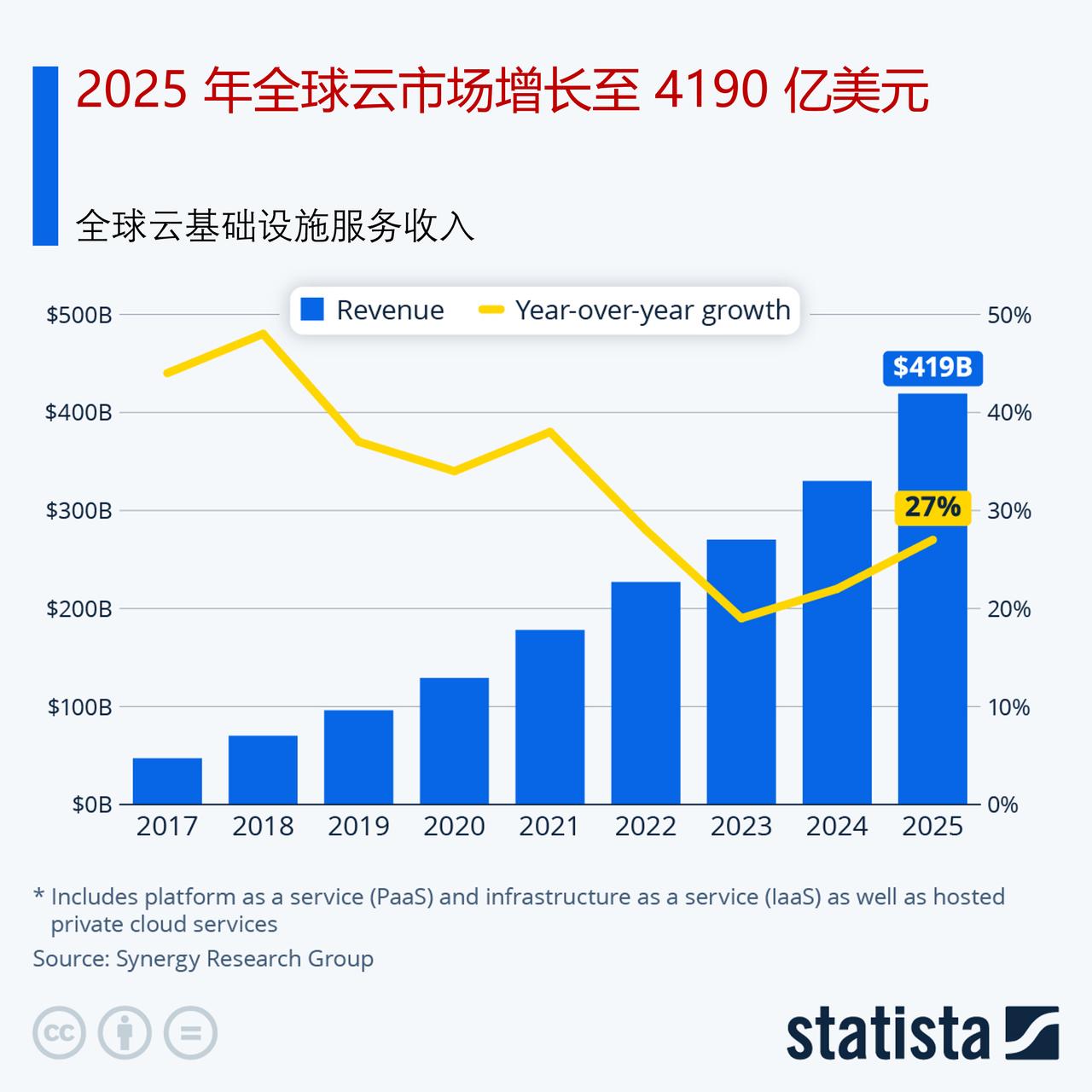 2025年全球云市场规模将增长至4190亿美元，“三巨头”仍占据主导地位