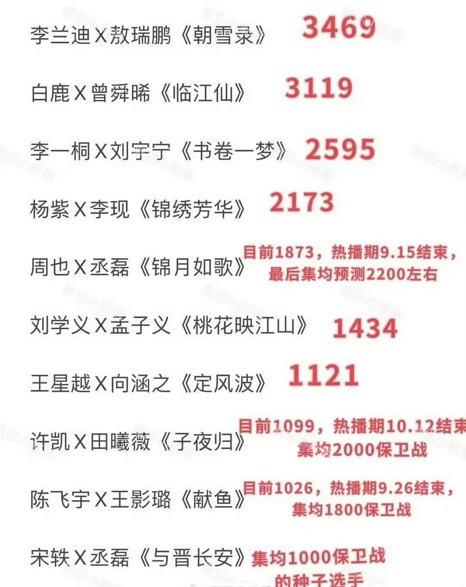 然后唯二过3000的，还有注水疑疑云​​​
