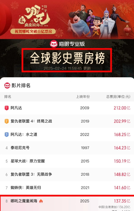 后继无力？2月24日12时137.35亿，仅增长了0.2亿，榜首无望了？有人说