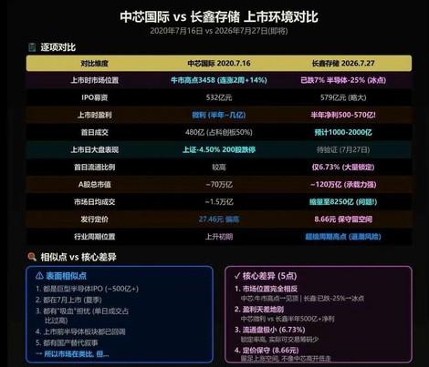 迎接长鑫上市，似曾当年的中芯国际上市时。其实，外部角度，海力士、SpaceX美