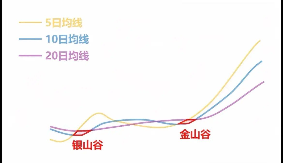 股市金三角银三角战法：很多朋友炒股总踩坑，要么买早了套牢，要么卖晚了踏空——其实