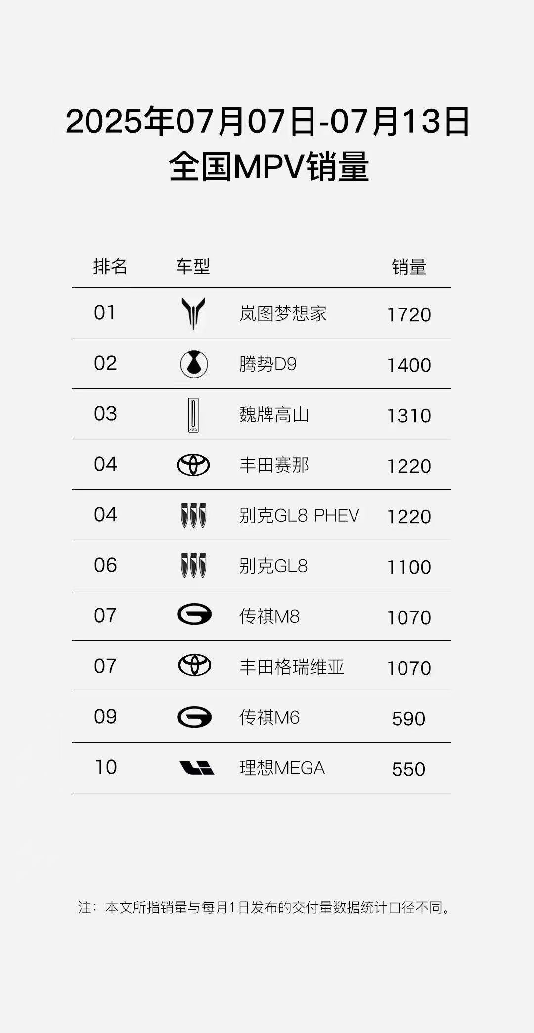 岚图FREE+在「30万以内华系混动车型销量排行」第一。而岚图梦想家定语更少，「