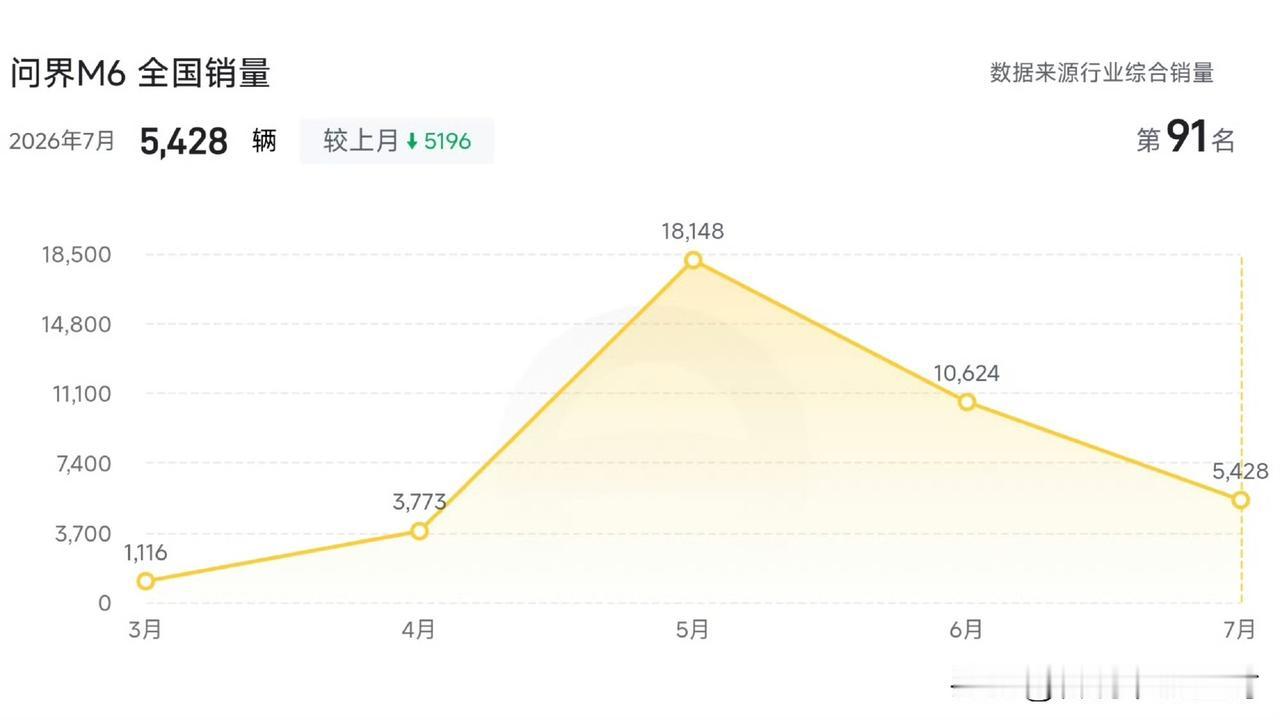 问界M67月销量5428辆。这个数字还是让人感觉有点意外的，毕竟5月份的时