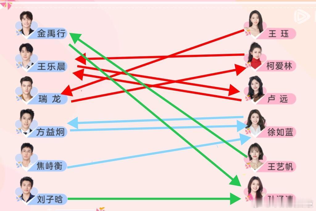 心动8最新感情线是这样吗？👀王珏👉瑞龙👉多多👉王乐晨👉👈卢远王艺帆?