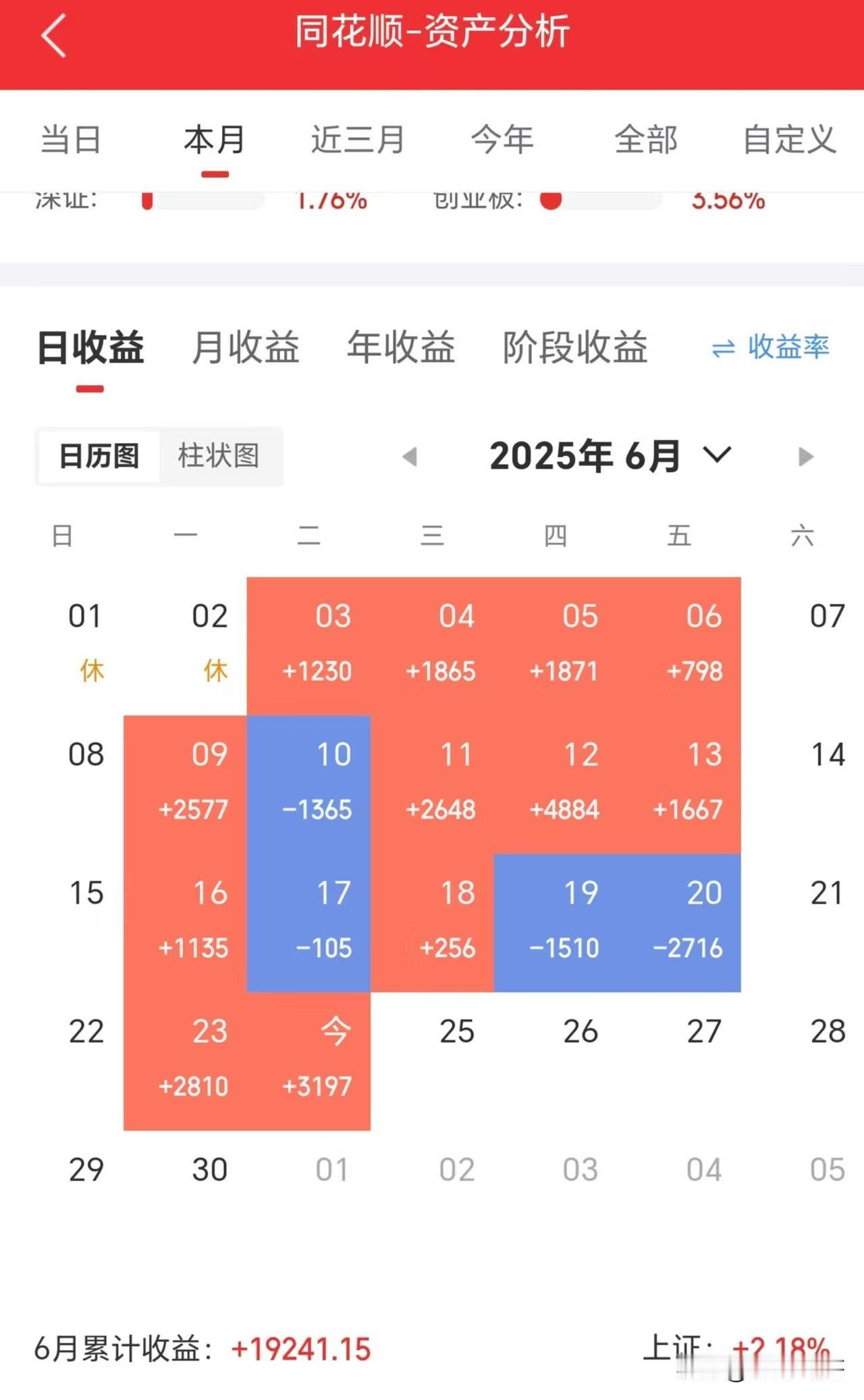今天油气板块直接被闷杀，确实没想到，不然昨天德石就跑了。结果今天给我贡献了11个