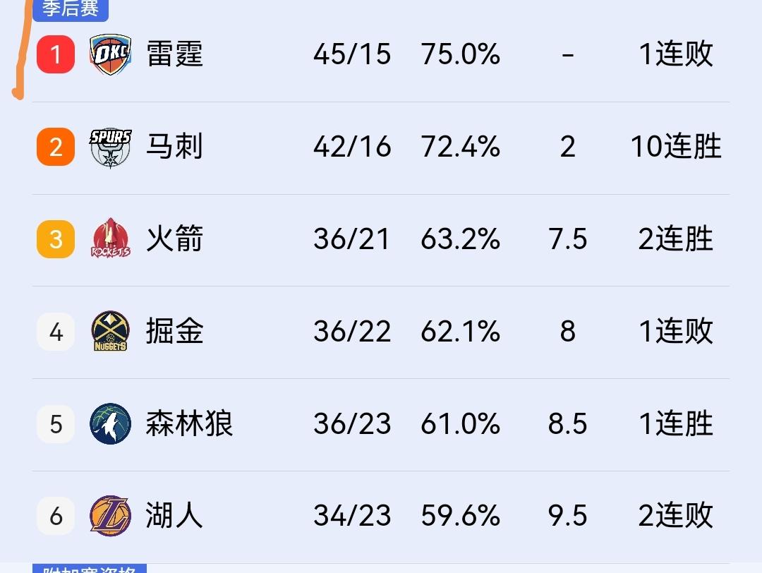 豪取10连胜，马刺110-107险胜猛龙，距离西部第一雷霆只差两个胜场！今天