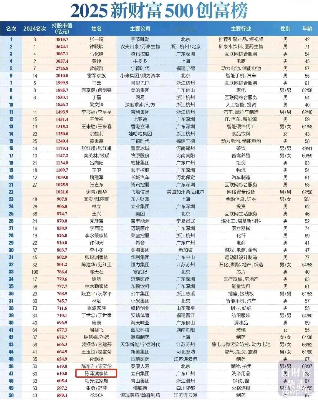 2025新财富500创富榜​​​
