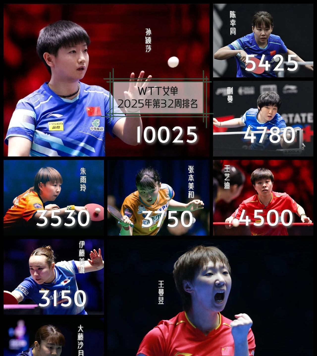 【WTT2025年第32周排名更新！国乒包揽女单前五！】与上期相比，孙颖莎失效