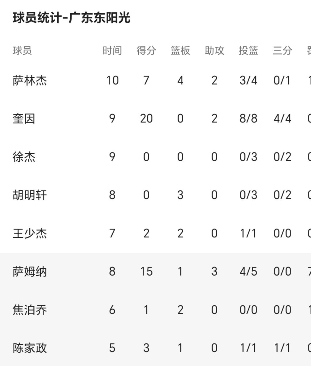 新版广东战术明确，内援搓澡，外援得分！半场不到48分，外援得42分！