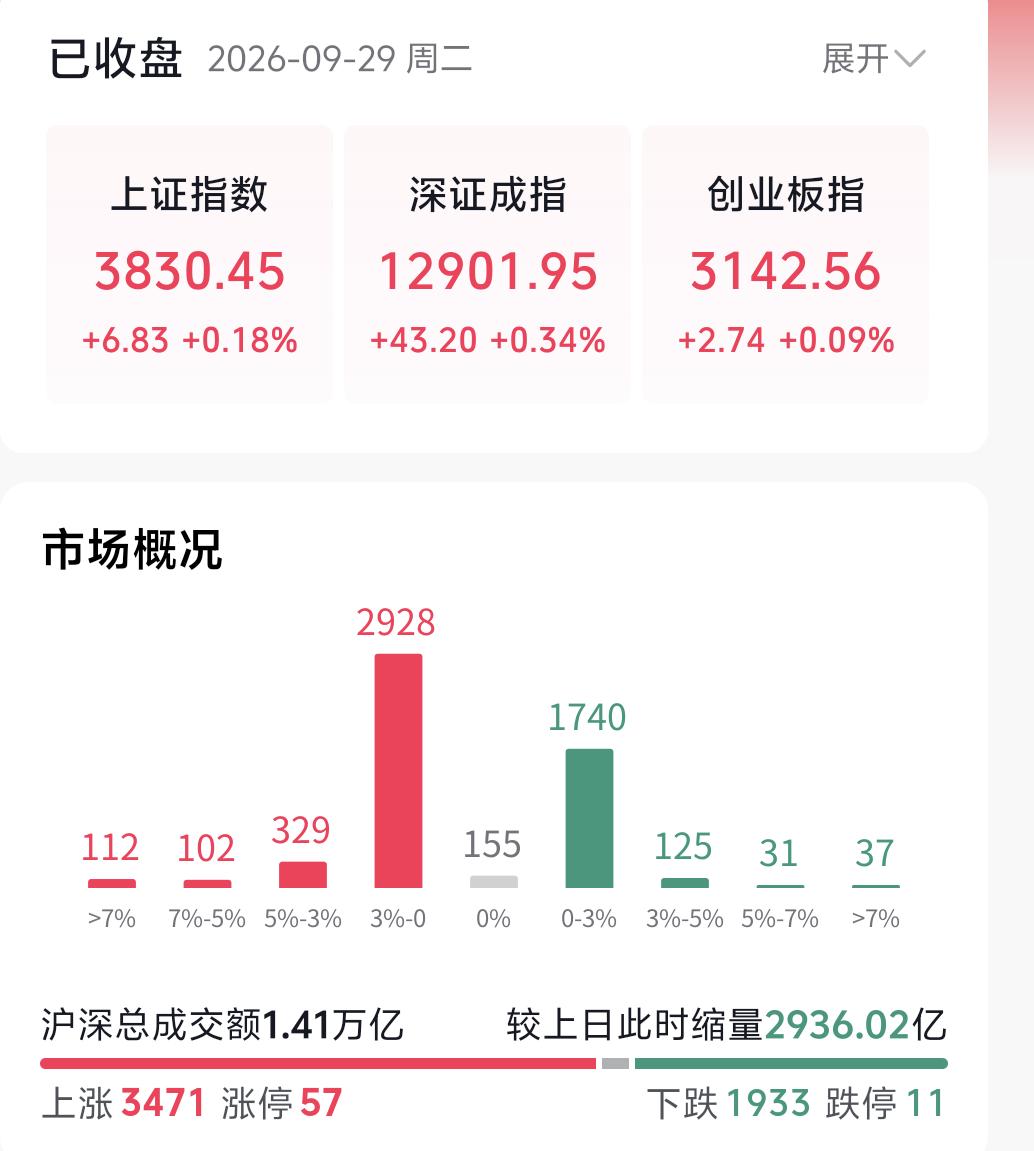 今日两市成交量直接创出年内新低，这是不是传说中的地量见地价？我们一起来拆解盘面。