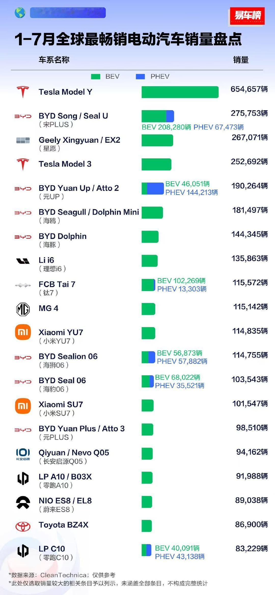 看1--7月全球最畅销电动汽车销量排行，比亚迪车型占了7个，夯爆了，比亚迪合计销量上百万辆～#新能源