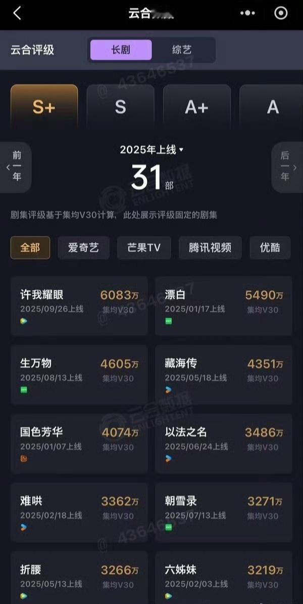 许我耀眼v30集均固定，突破6083万，是2025年目前唯一破6000的许我耀