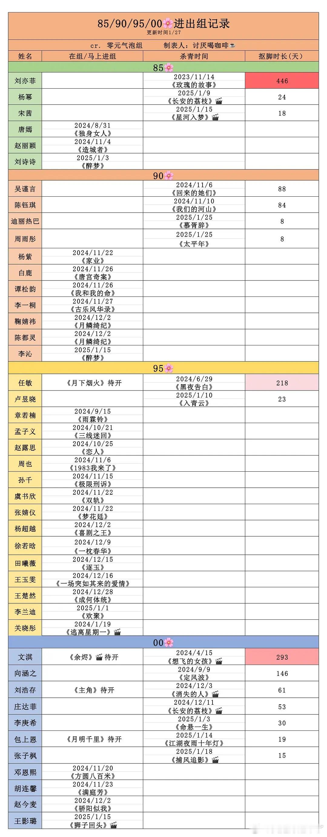 85/90/95/00花进出组记录刘亦菲杨幂宋茜唐嫣赵丽颖刘诗诗吴谨言陈