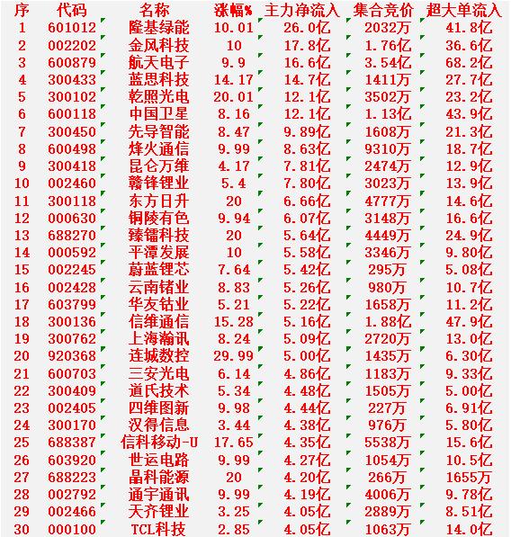 1月23日尾盘30分钟，主力资金“大幅抢筹的”30名单一览！隆基绿能：净流入