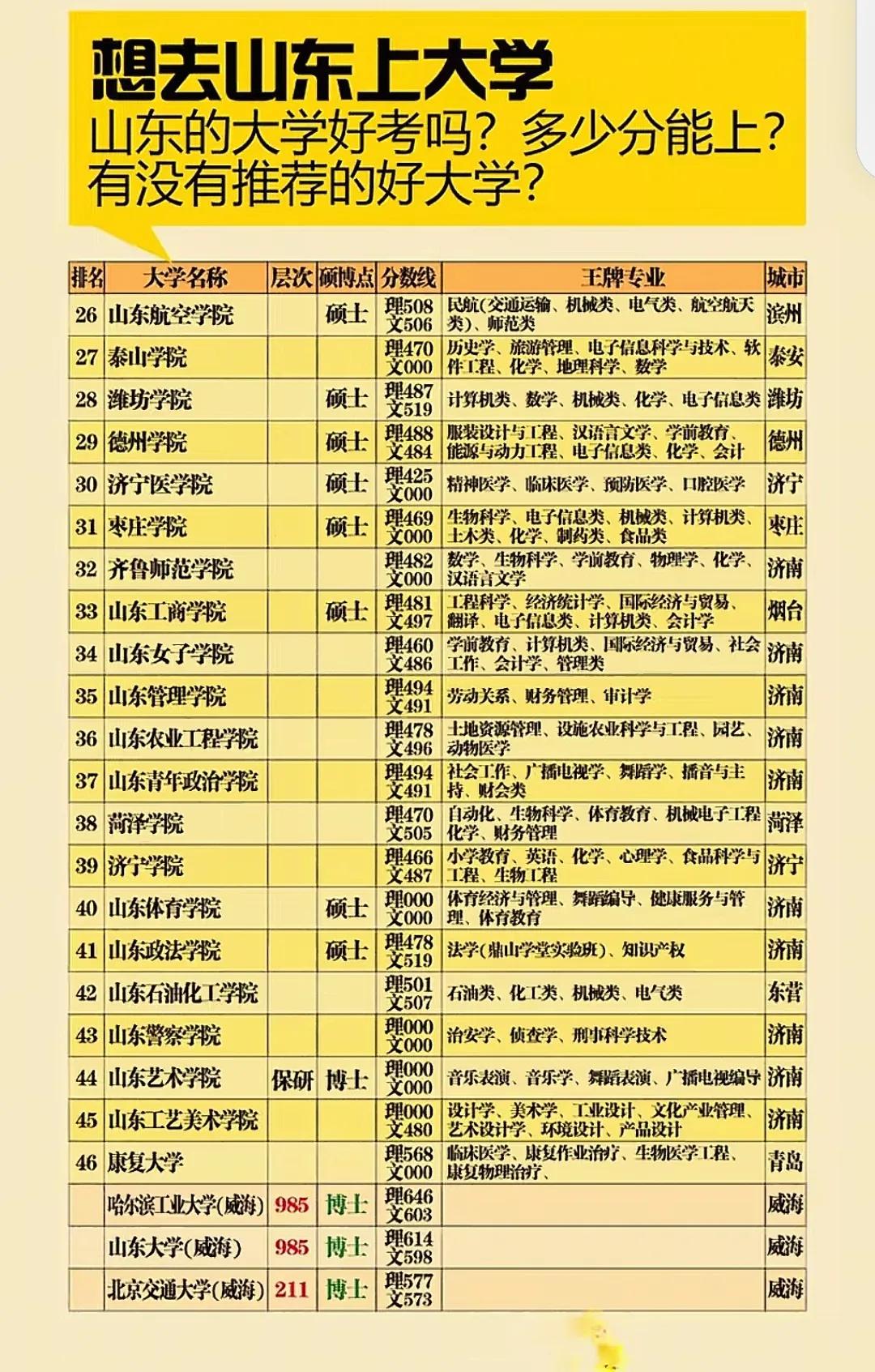 认识山东的公办本科高校