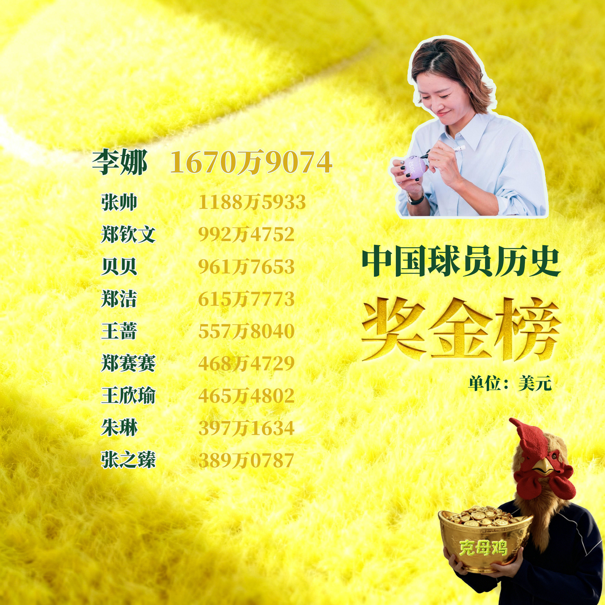 🎾中国大陆球员历史总奖金榜更新💰郑钦文升至第三，只差一步就能迈进“千万美金