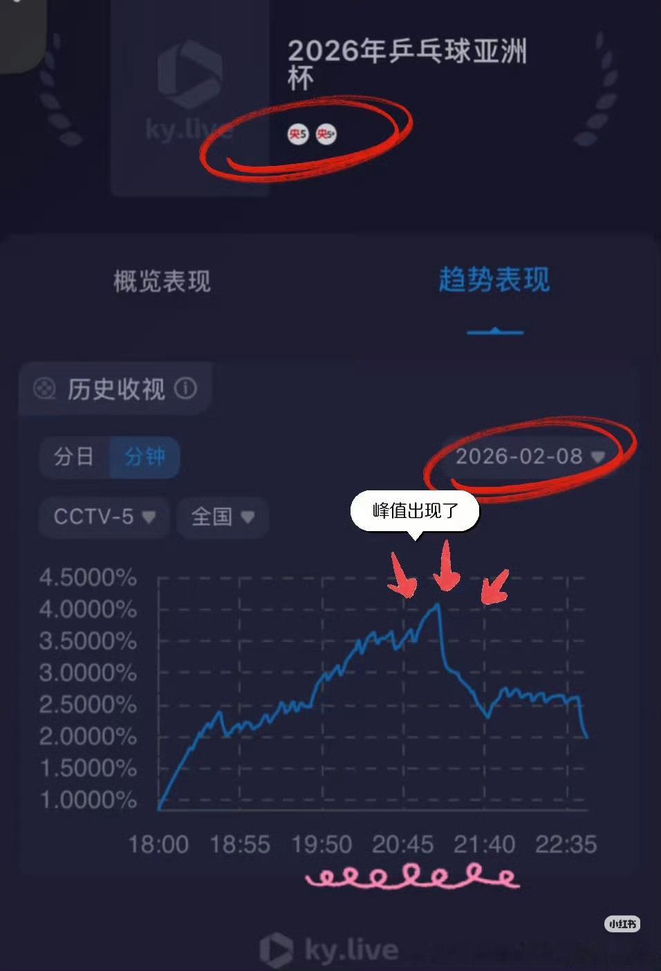 蹭多孙颖莎真以为自己很红了，是孙颖莎打的时候出现的最高峰值4.0757%好么