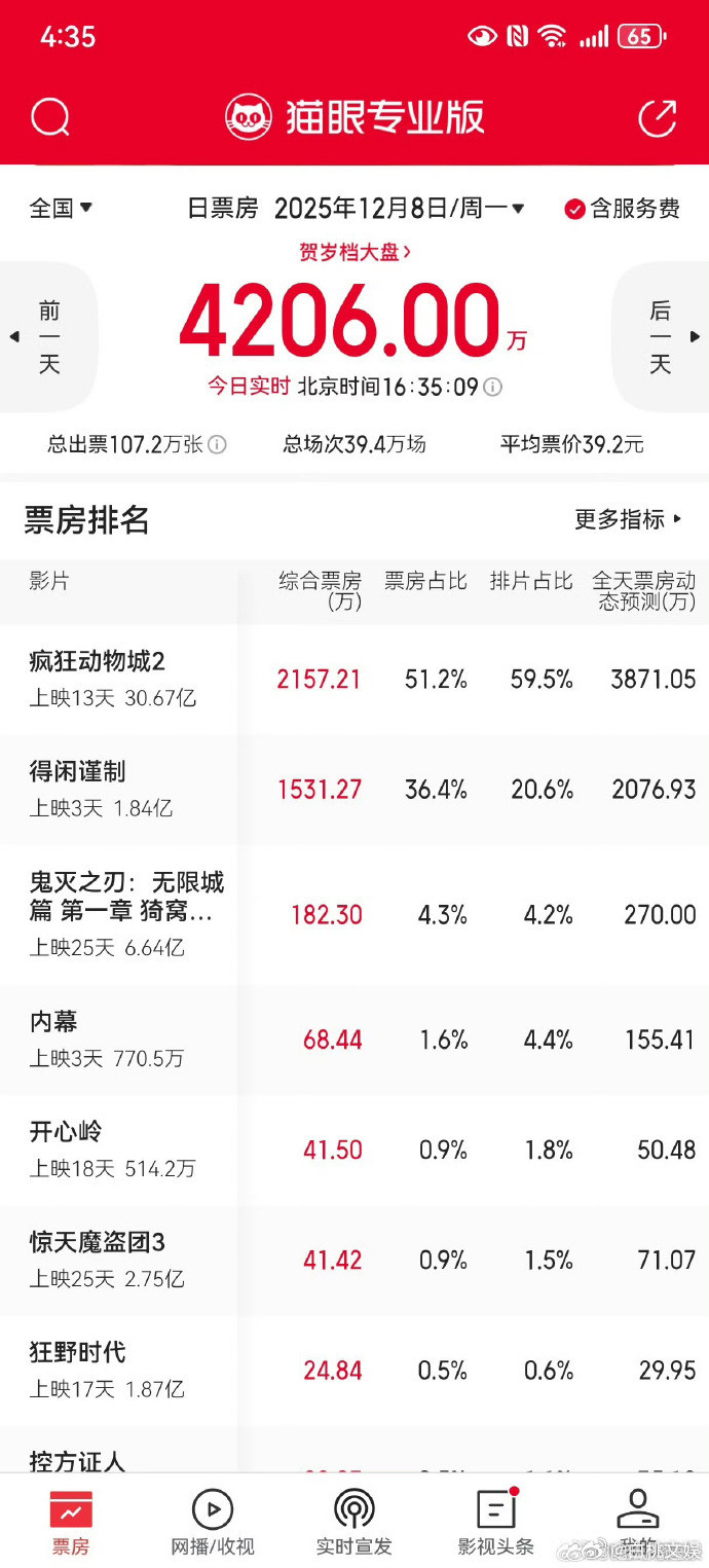 《得闲谨制》排片占比不高但票房亮眼，占比远超过排片占比，持续发酵的口碑成为票房增
