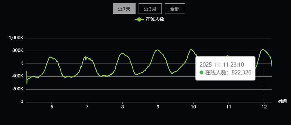 Dota2x怪物猎人联动更新后，昨日玩家峰值人数达到了826,326，此数据