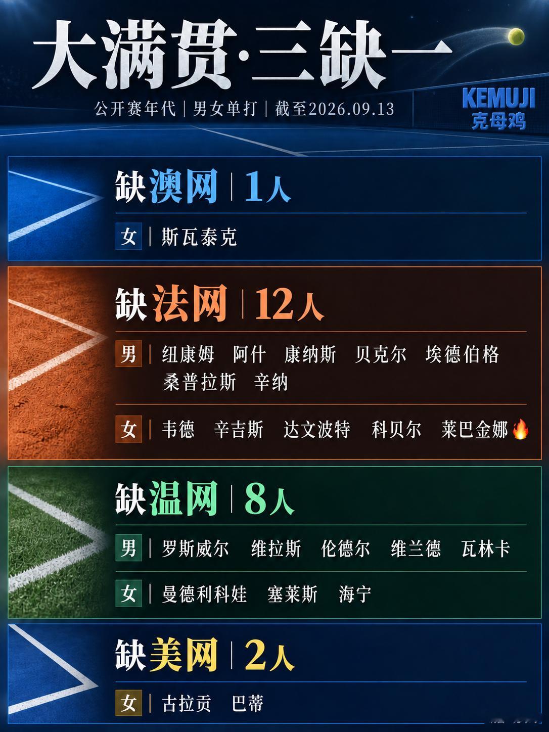 公开赛年代四大满贯三缺一的选手如图🎾加上莱巴金娜，法网一共有12人，大多数人就