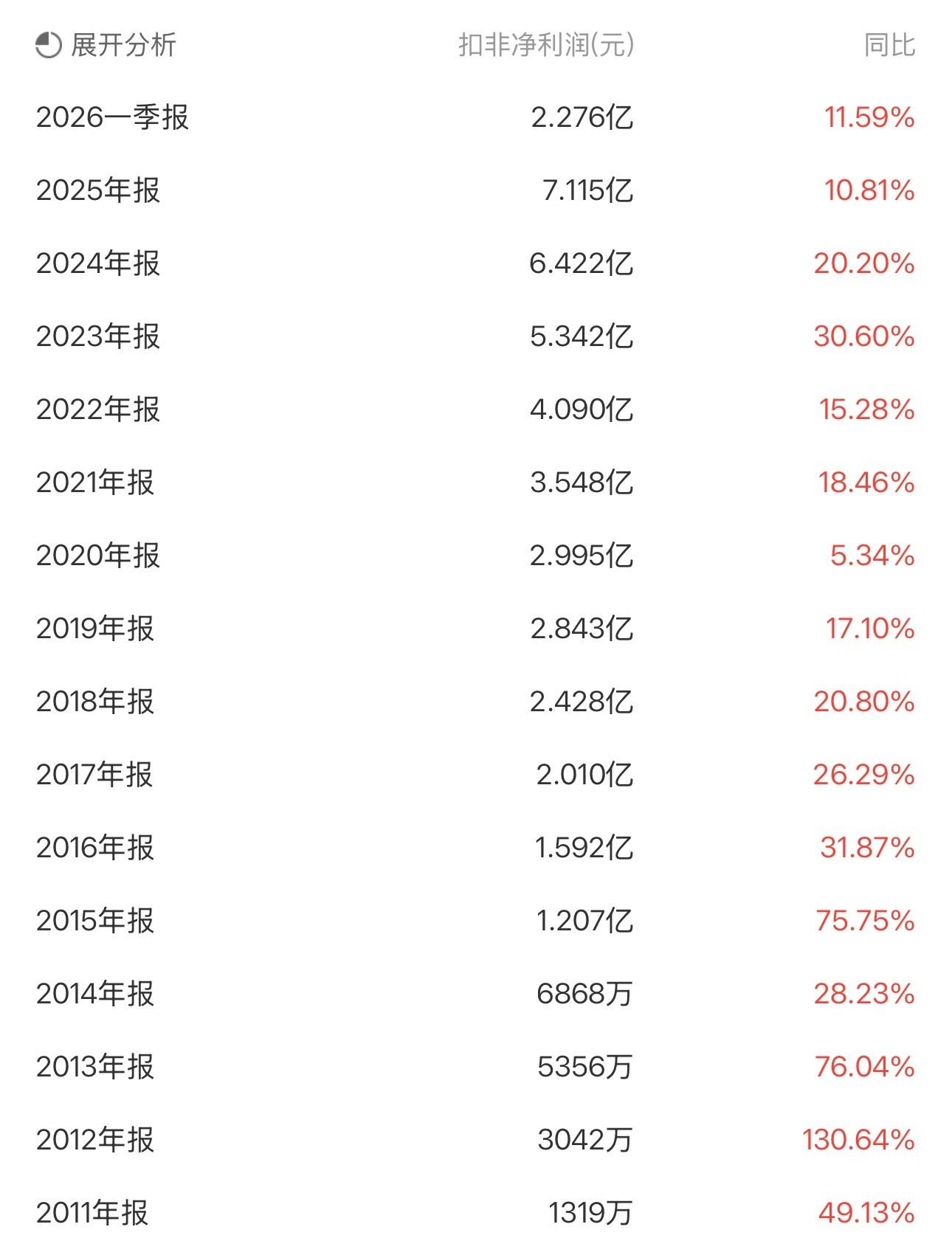 股息5.68%，净利润不但增长，而且是16年扣非净利润都在增长。扣非净利润从一千