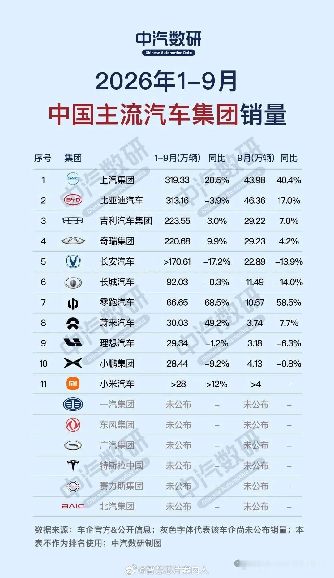 中汽数研统计，主流汽车集团1-9年累计销量。上汽集团和比亚迪都累计超过300万辆。#汽场全开#​