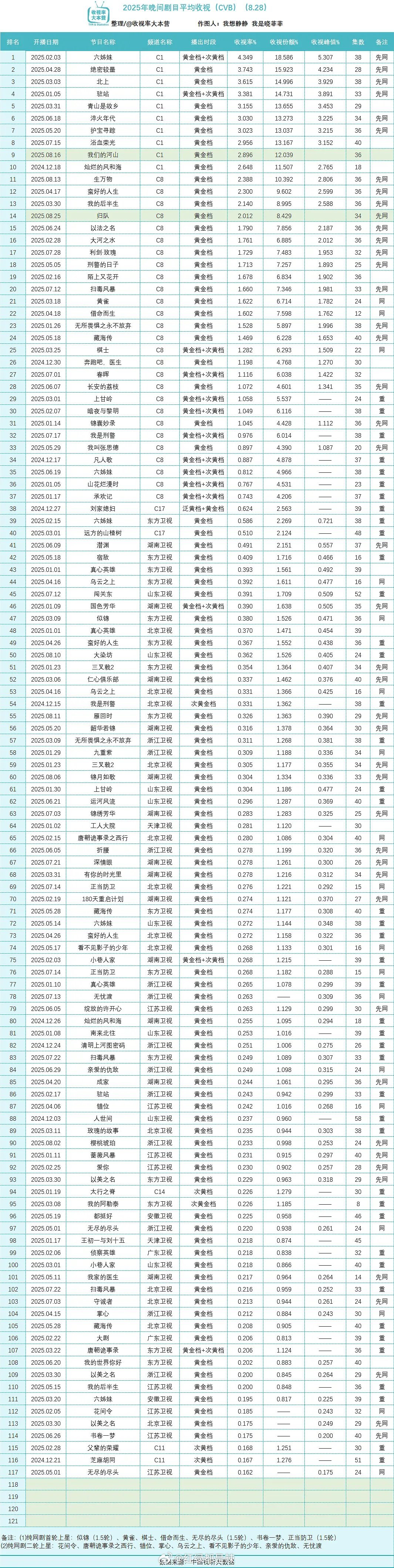 2025央卫晚间电视剧cvb收视榜​​​
