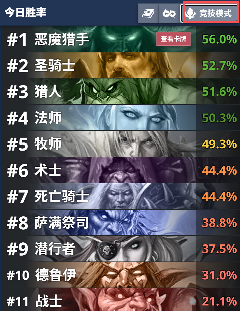 炉石传说竞技场瞎子也直接起飞了，能选到瞎子的，赶紧去爽一爽！
