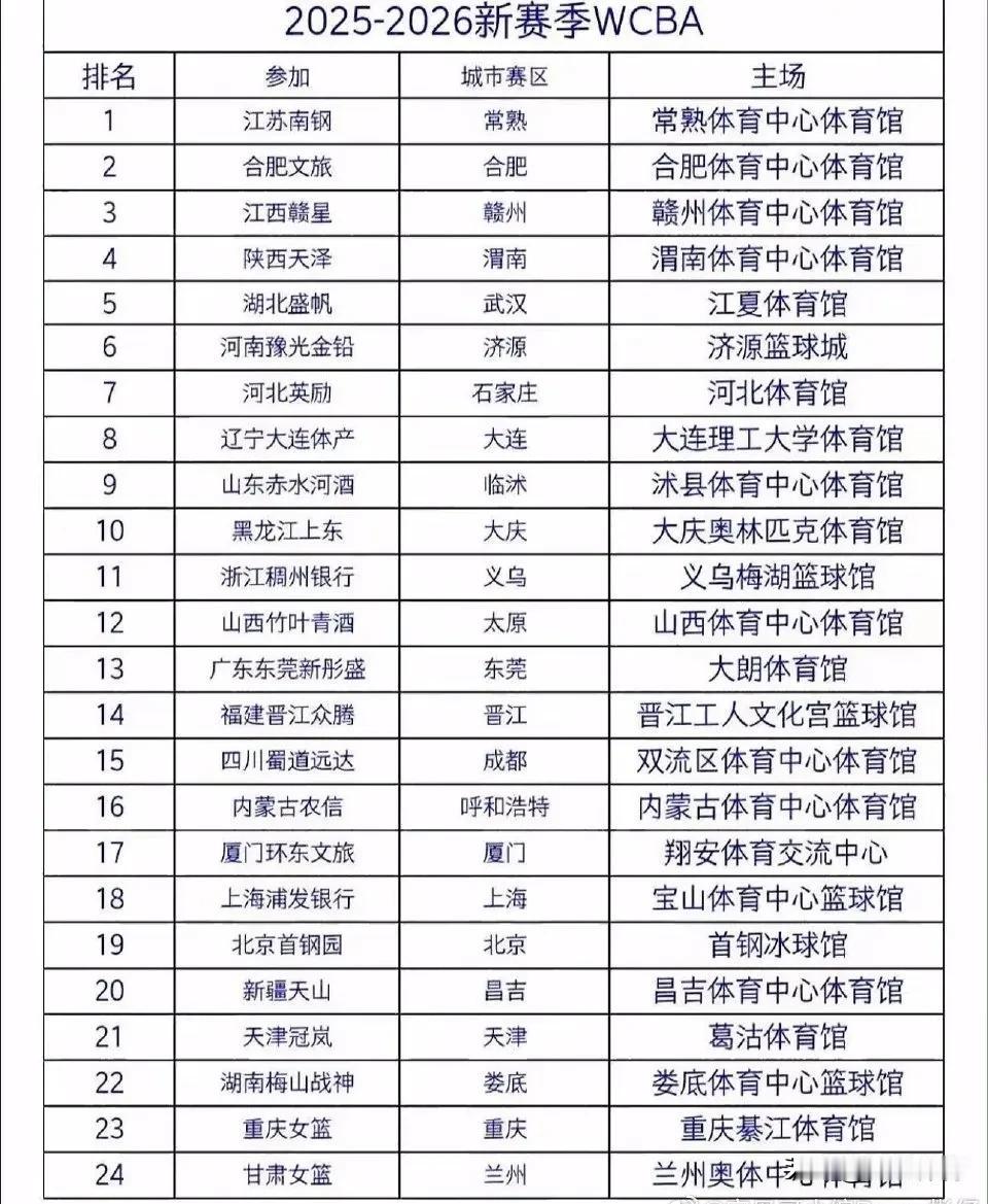 曝湖南、甘肃、重庆将参加WCBA联赛！近日，有博主爆料湖南、甘肃和重庆三省市