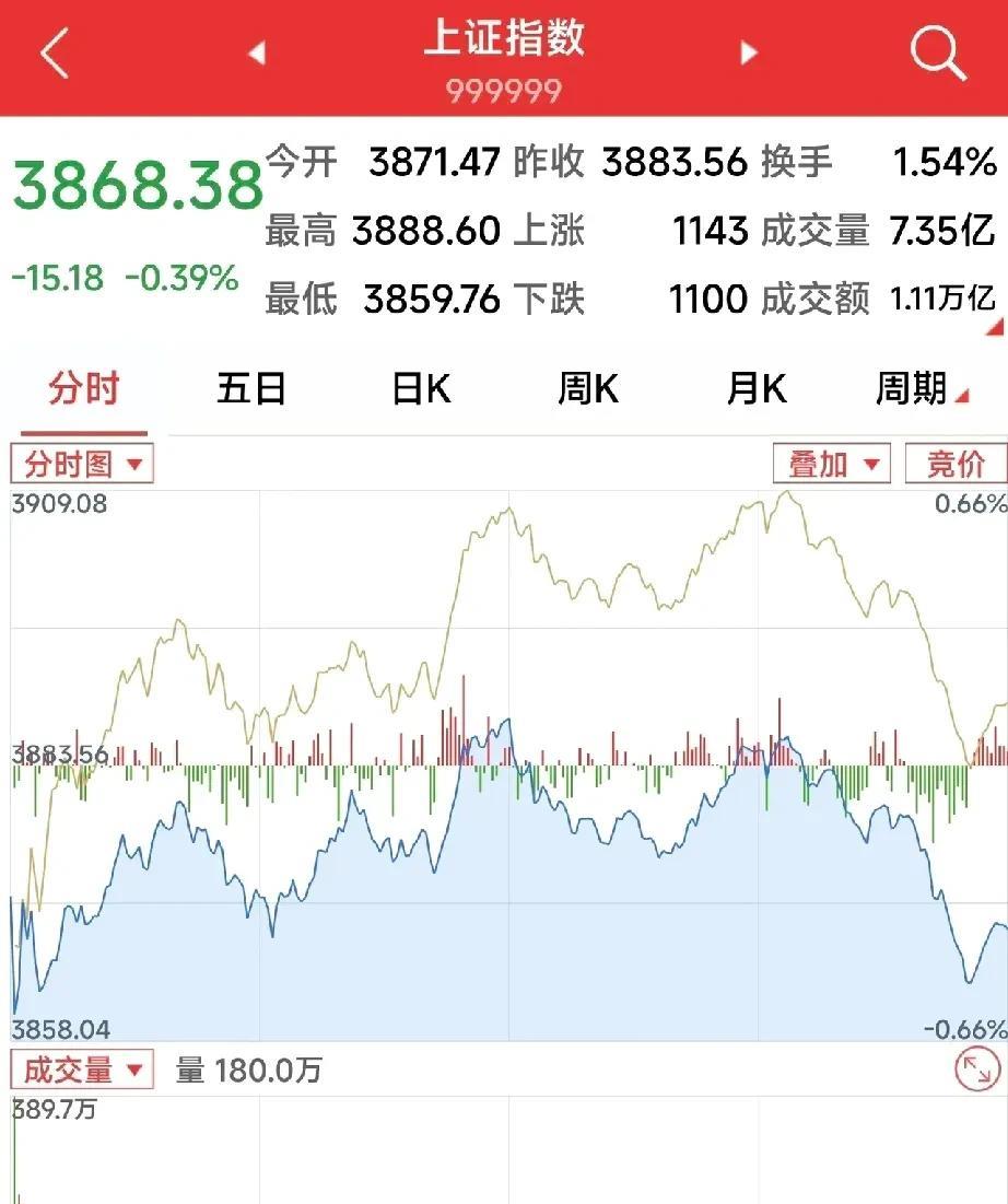 大A“跳水”预告？我的股票还在“潜水”呢！家人们，今天大A这走势，像极了坐过山