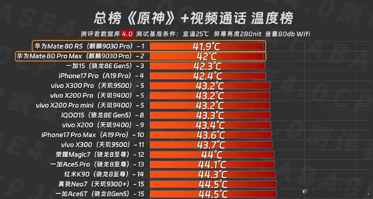 Mate80系列的新一代处理器确实厉害。博主测评君测评Mate80PM和Mate