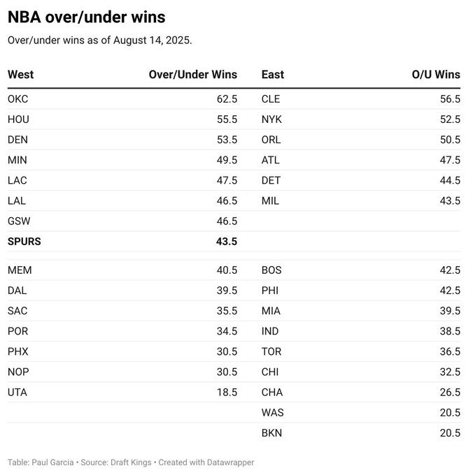保罗加西亚：马刺在8月被预测只有43胜，而今已经拿到60胜。自07-08绿军之后
