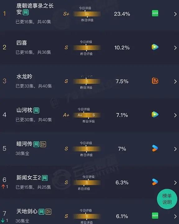 山河枕播成A+了，这部刚传演员的时候其实就被骂选角歹毒了，播出效果果然也很差