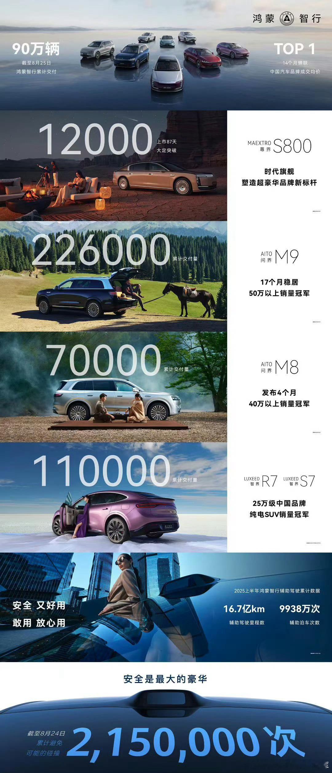 留给友商的的时间真的不多了。智界享界也快沉淀完成了也准备起飞了。尚界上来就整一波
