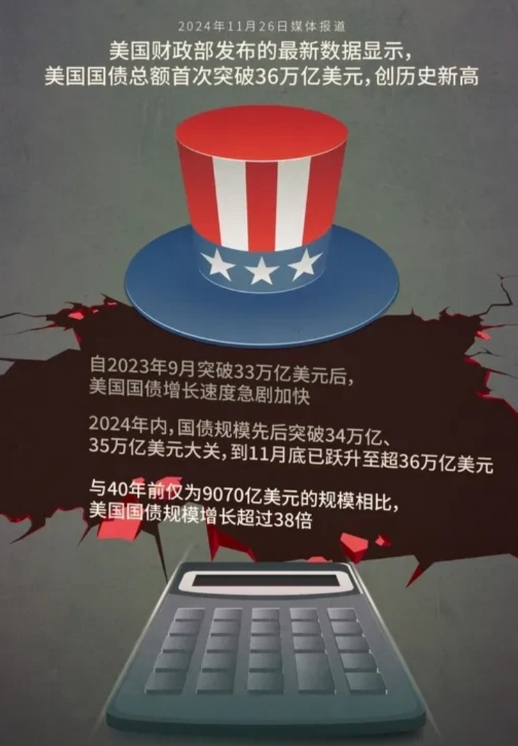 美国这辈子注定是再也站不起来！原因一：36万亿国债只会越滚越大，谁来偿还？谁有