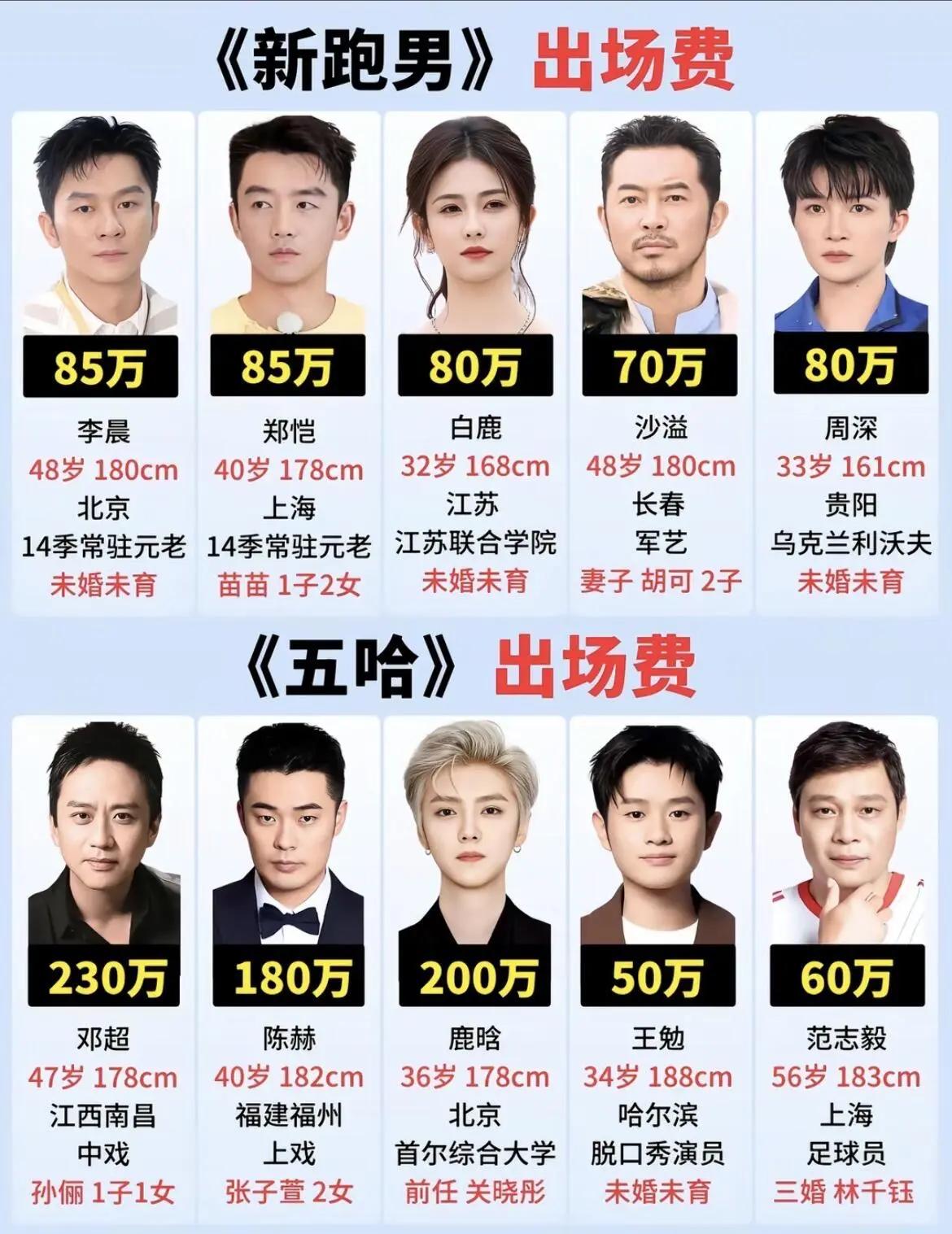 难怪邓超，陈赫、鹿晗会退出跑男去《五哈》，两个节目的出场费简直是天差地别。留在跑
