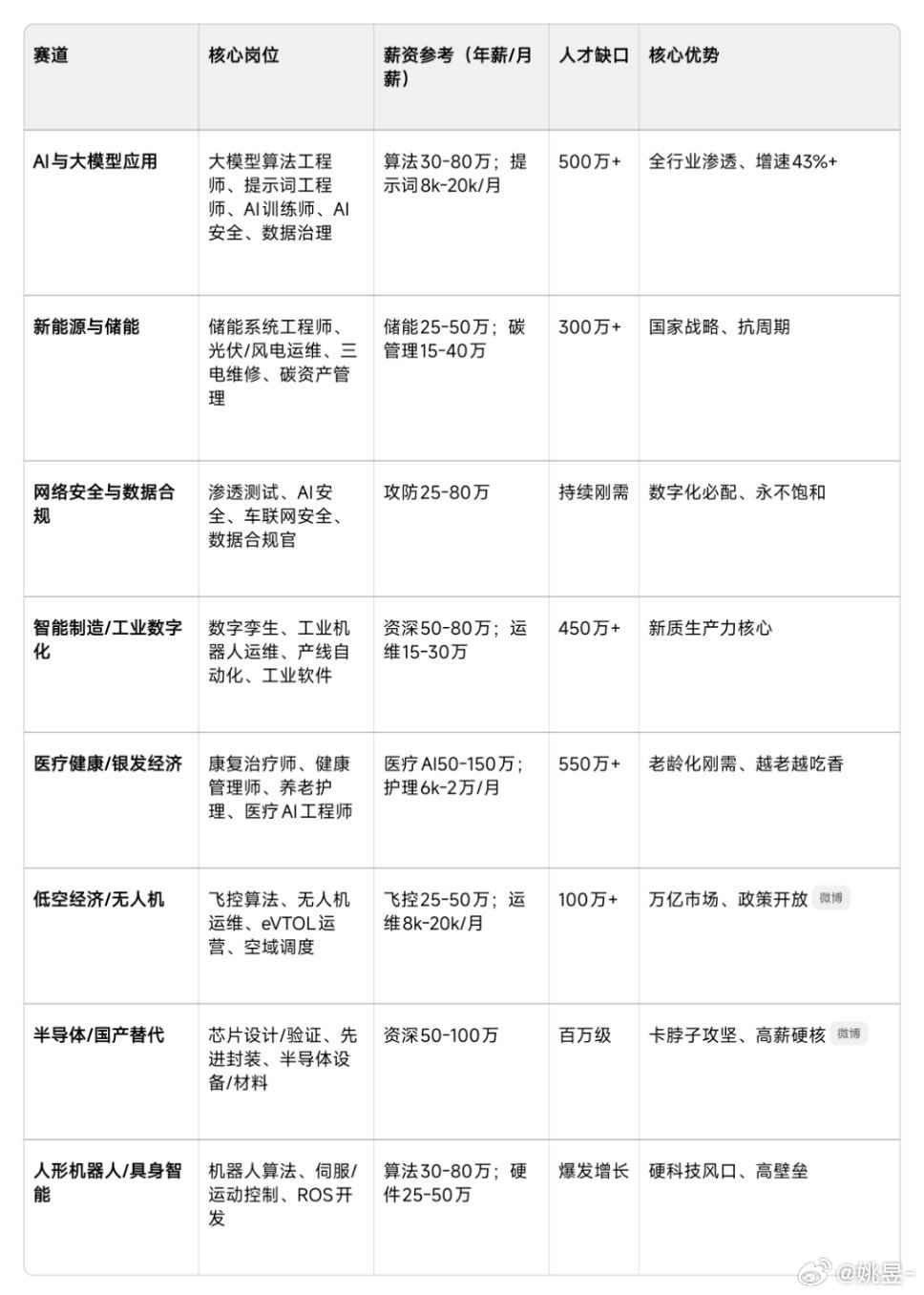 未来五年哪些工作更吃香问了问豆包，未来5年哪些工作最吃香？给出的答案如图：Ai应