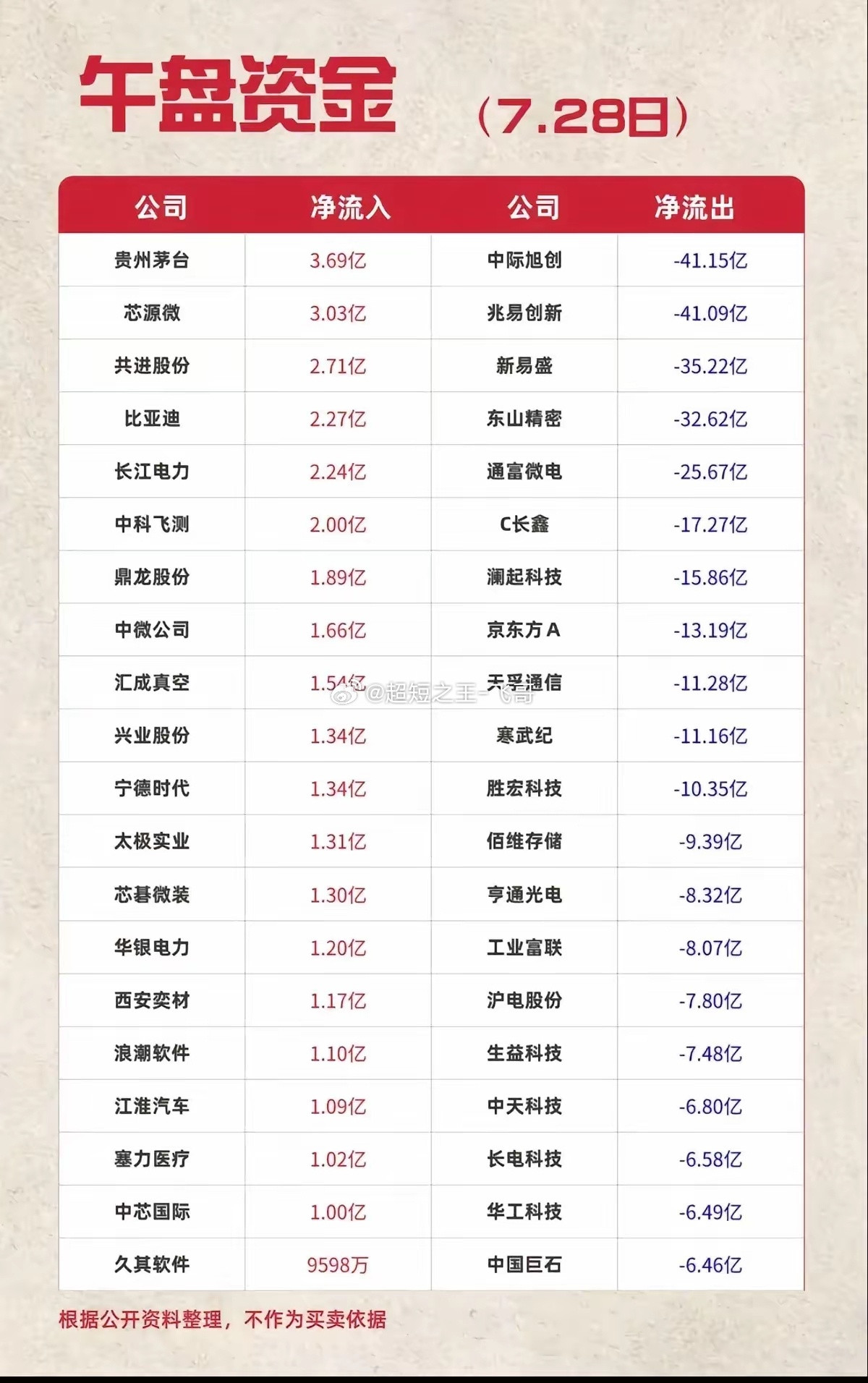 资金大规模调仓！7月28日午盘净流入流出+人气股一览！周二午盘盘面分歧明显，不少