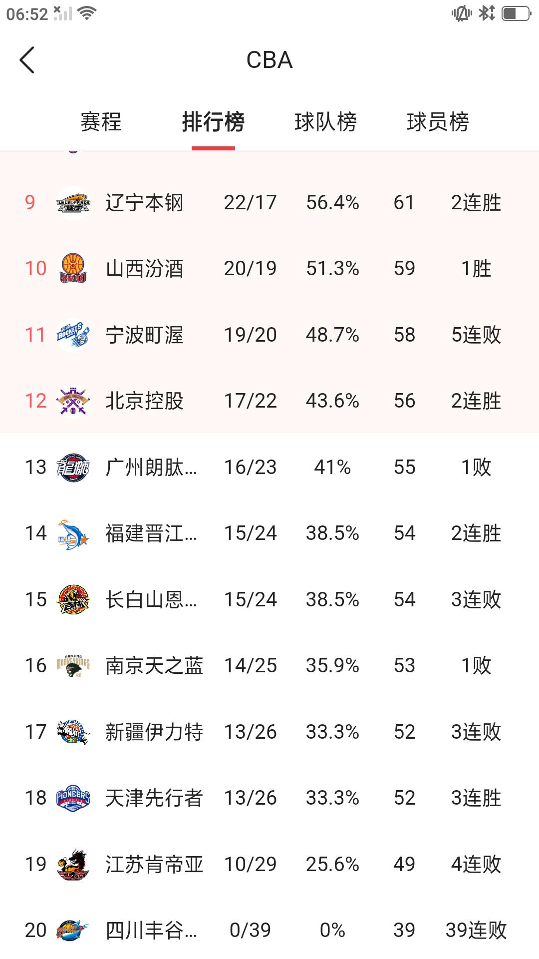 昨晚CBA常规赛结束第39轮比赛争夺，从目前战绩，积分排名看，有11支球队提前