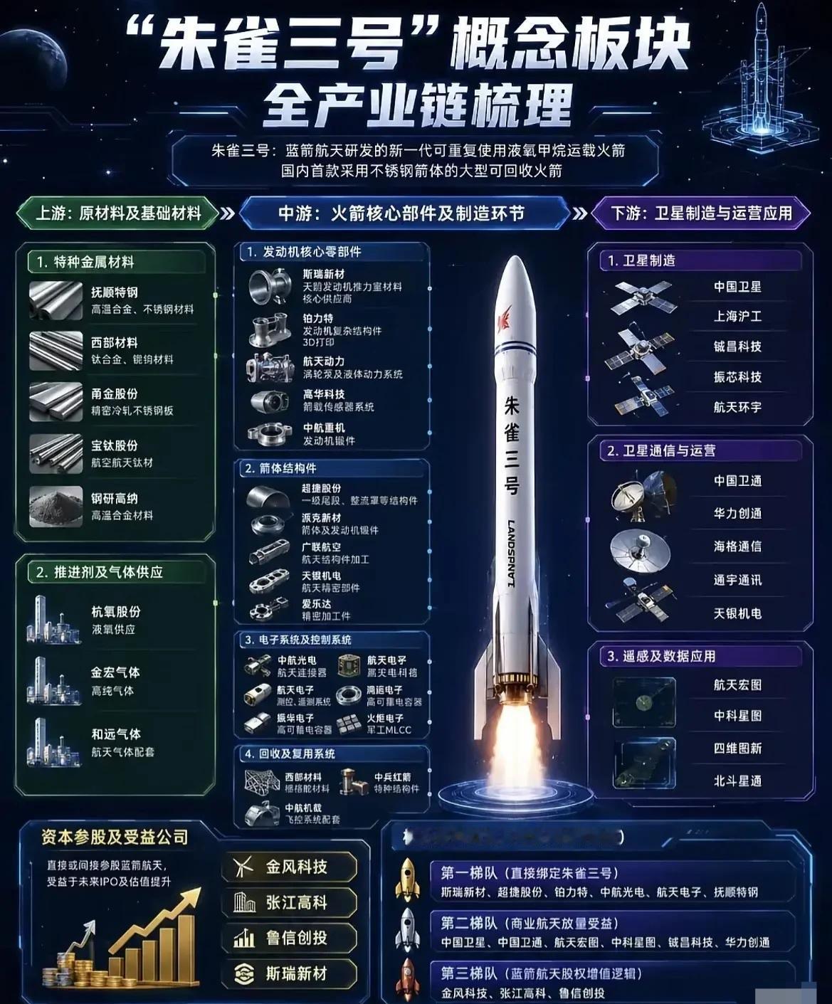 朱雀三号全产业链梳理！国内首款不锈钢箭体可回收火箭，这些公司直接受益🔥蓝箭