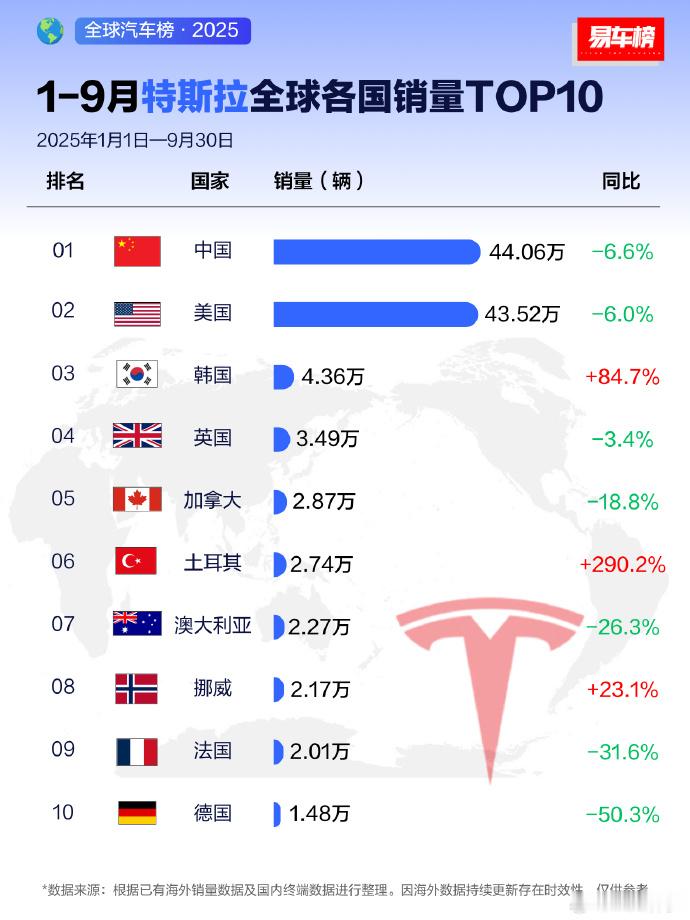 1-9月特斯拉全球各国的销量。美国人那么少还买那么多台嘛…不过他们除了特斯拉也没