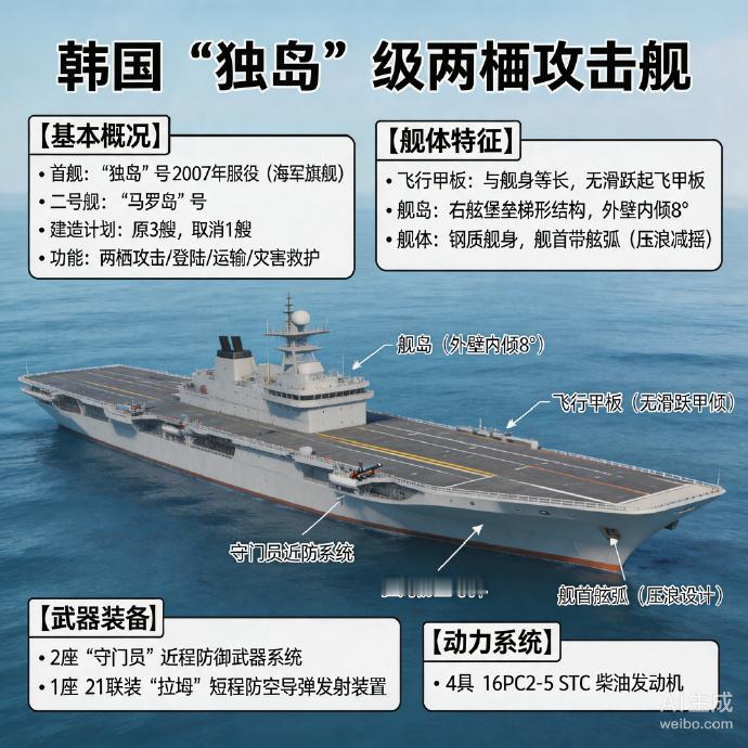 军事ai新视野韩国“独岛”级两栖攻击舰“独岛”级两栖攻击舰是韩国设计建造的两栖