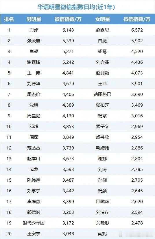 明星近1年微指