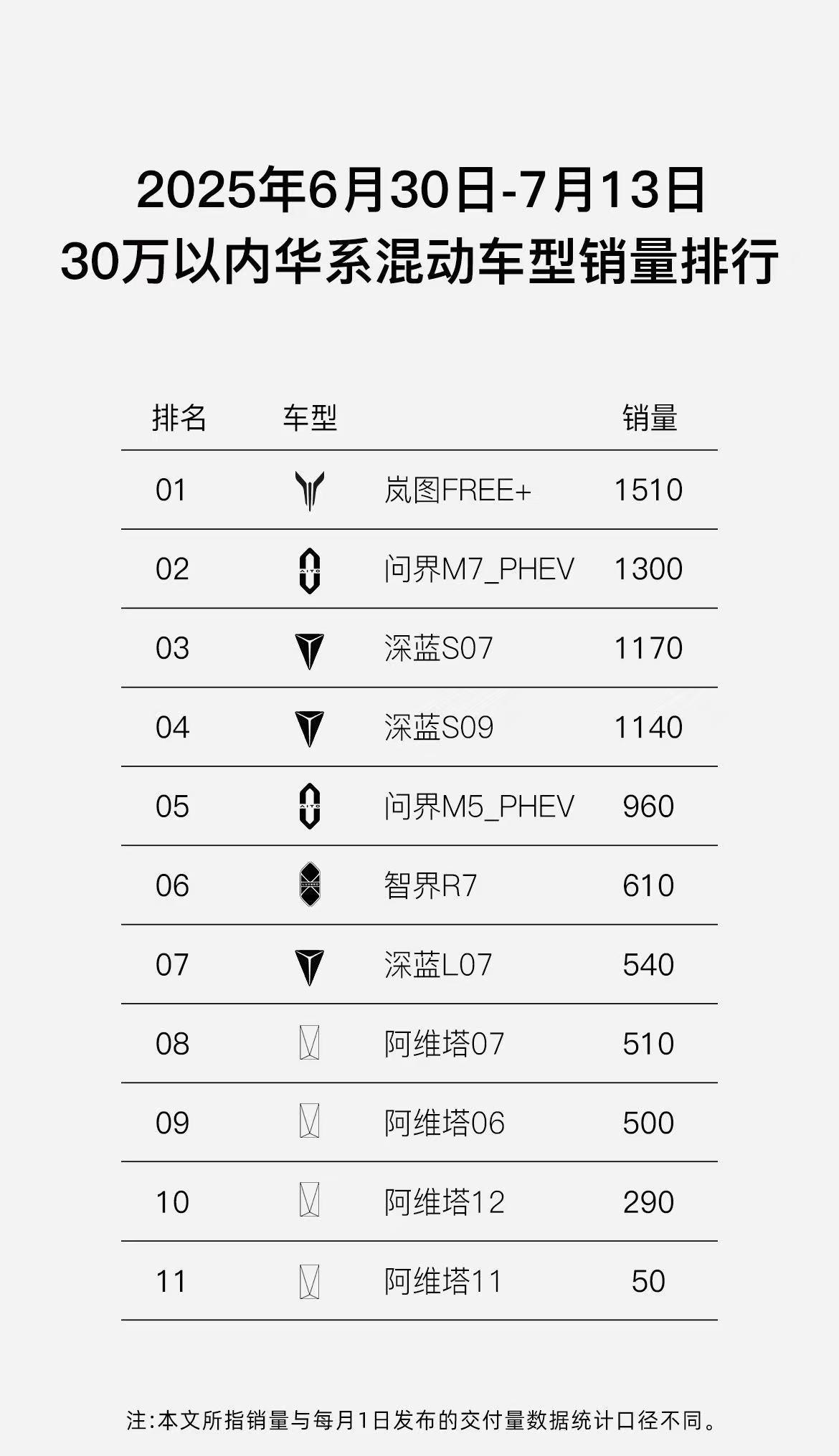 岚图FREE+21.99万起标配华系全家桶，确实可以啊！看这一周的销量，可以说兑